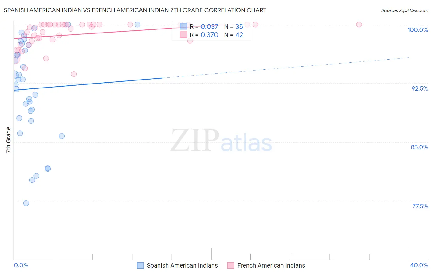 Spanish American Indian vs French American Indian 7th Grade