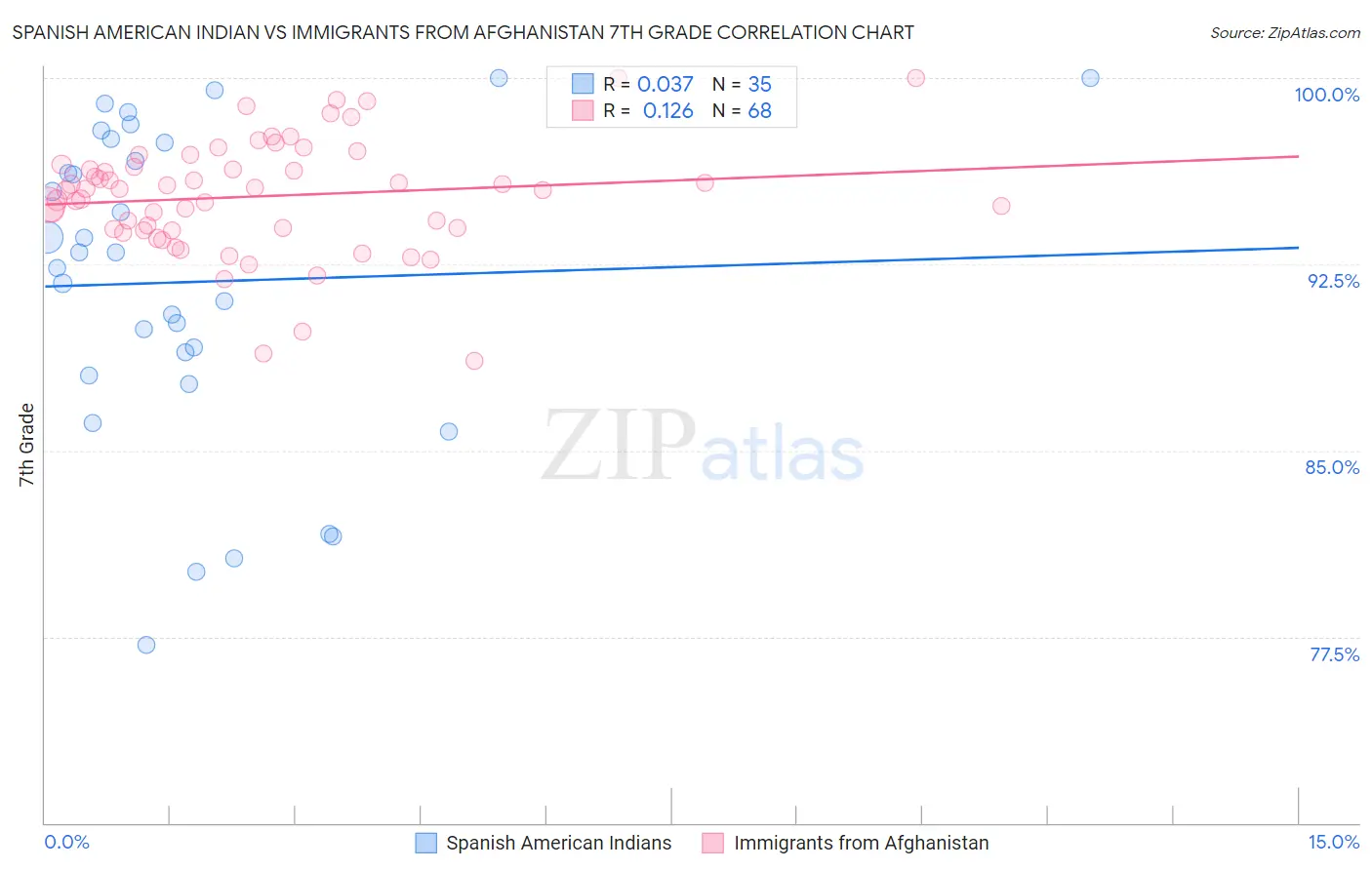 Spanish American Indian vs Immigrants from Afghanistan 7th Grade