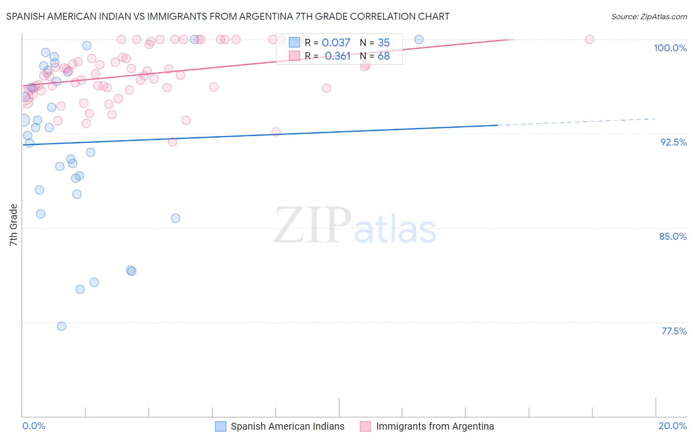 Spanish American Indian vs Immigrants from Argentina 7th Grade