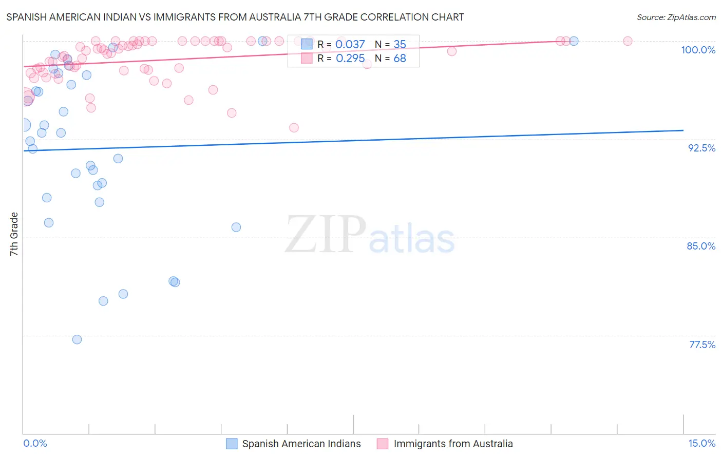 Spanish American Indian vs Immigrants from Australia 7th Grade