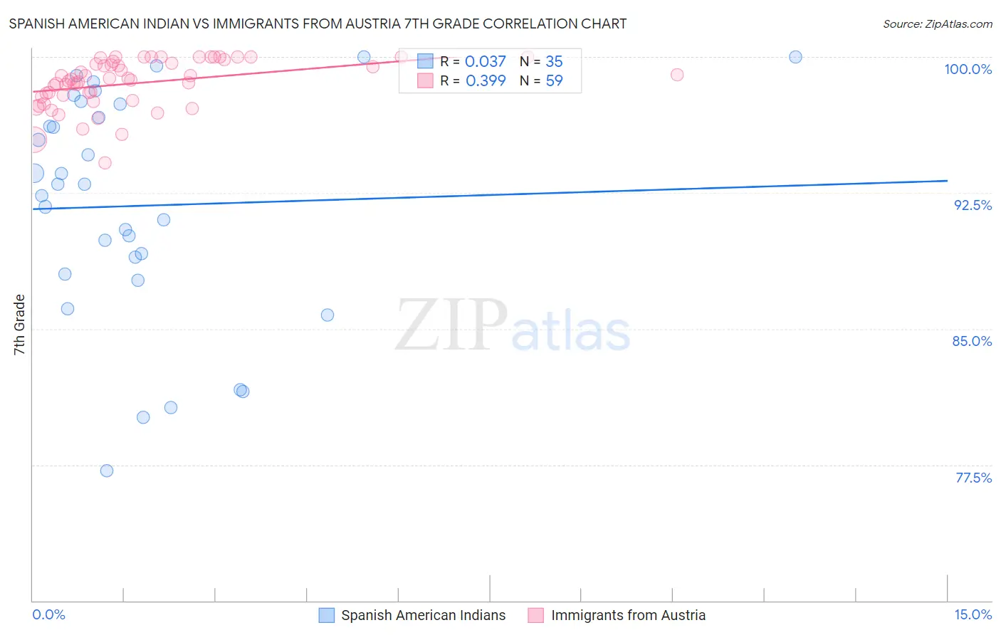 Spanish American Indian vs Immigrants from Austria 7th Grade