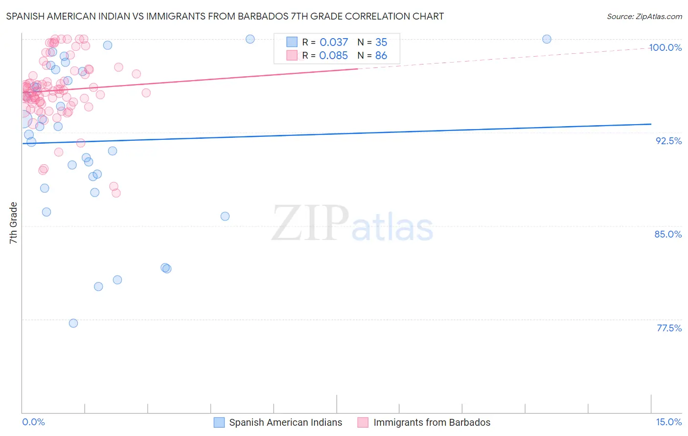 Spanish American Indian vs Immigrants from Barbados 7th Grade