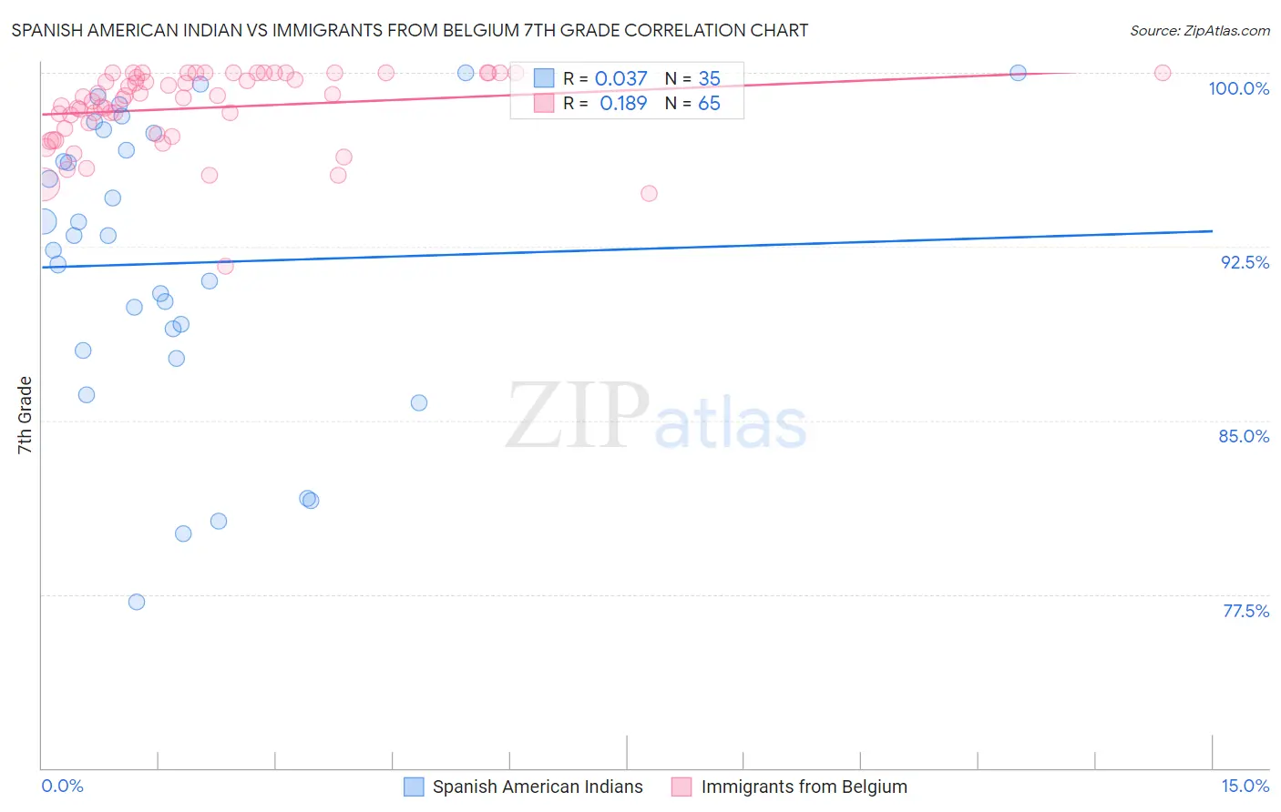Spanish American Indian vs Immigrants from Belgium 7th Grade