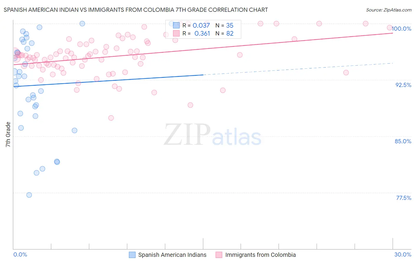 Spanish American Indian vs Immigrants from Colombia 7th Grade