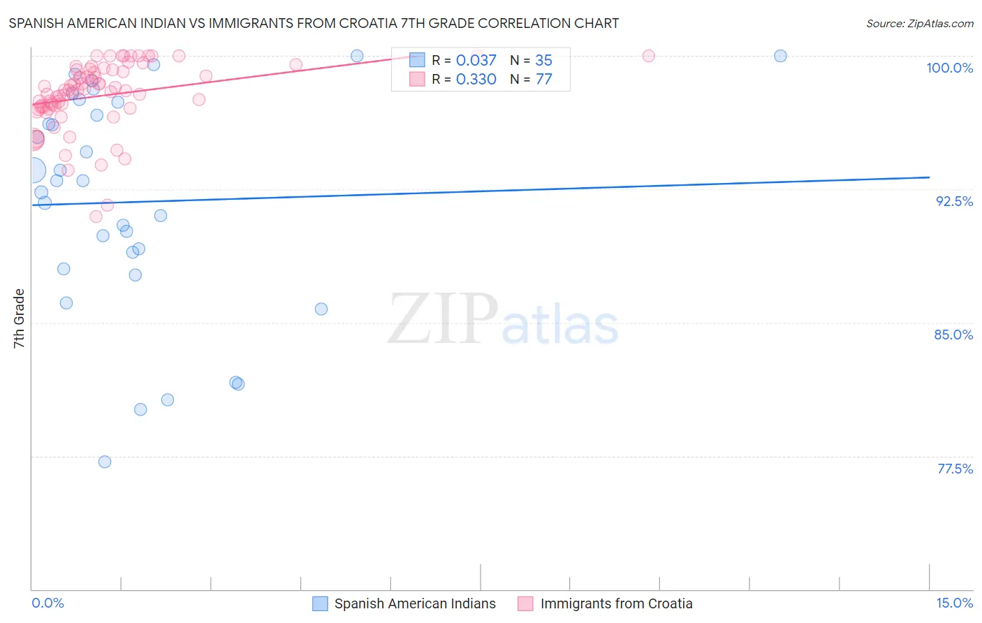 Spanish American Indian vs Immigrants from Croatia 7th Grade