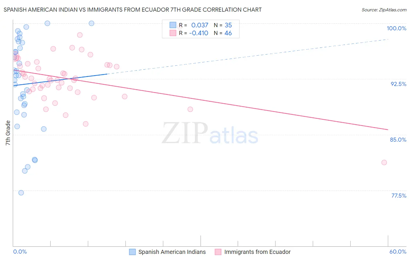 Spanish American Indian vs Immigrants from Ecuador 7th Grade