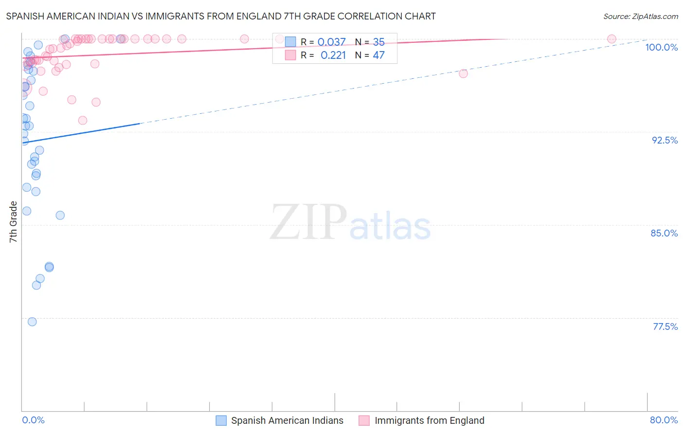 Spanish American Indian vs Immigrants from England 7th Grade