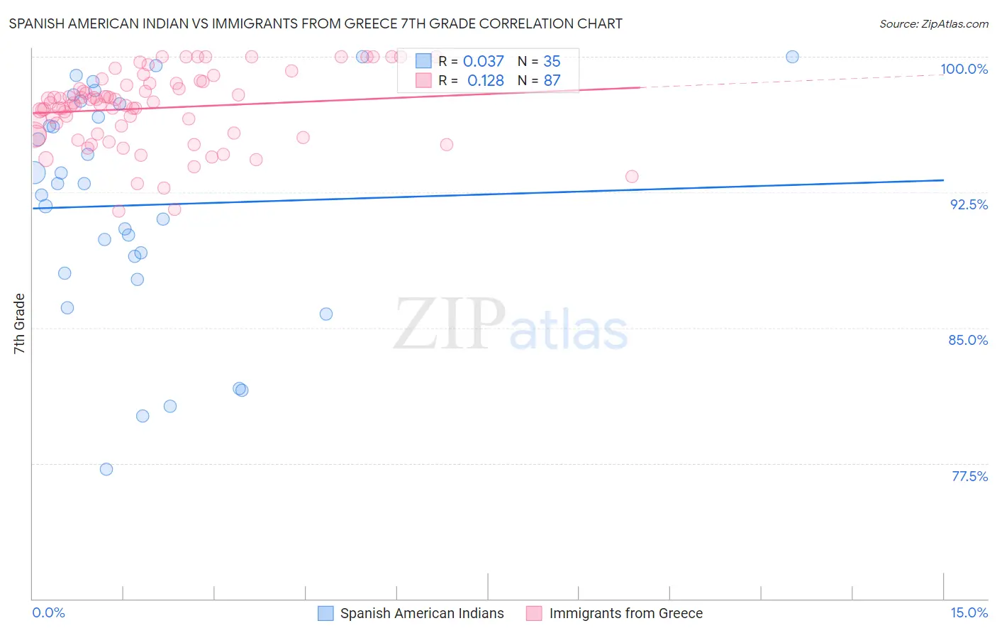 Spanish American Indian vs Immigrants from Greece 7th Grade