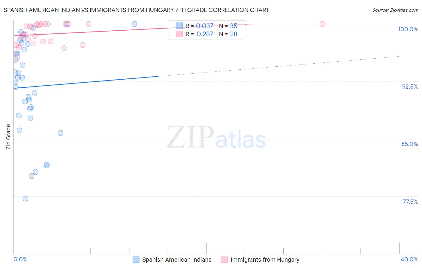 Spanish American Indian vs Immigrants from Hungary 7th Grade