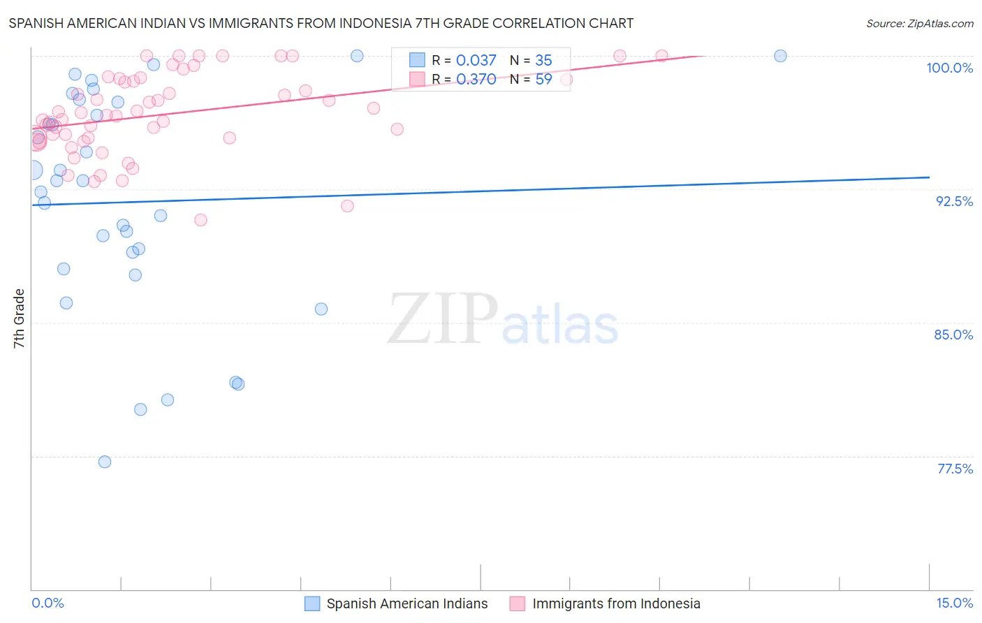 Spanish American Indian vs Immigrants from Indonesia 7th Grade