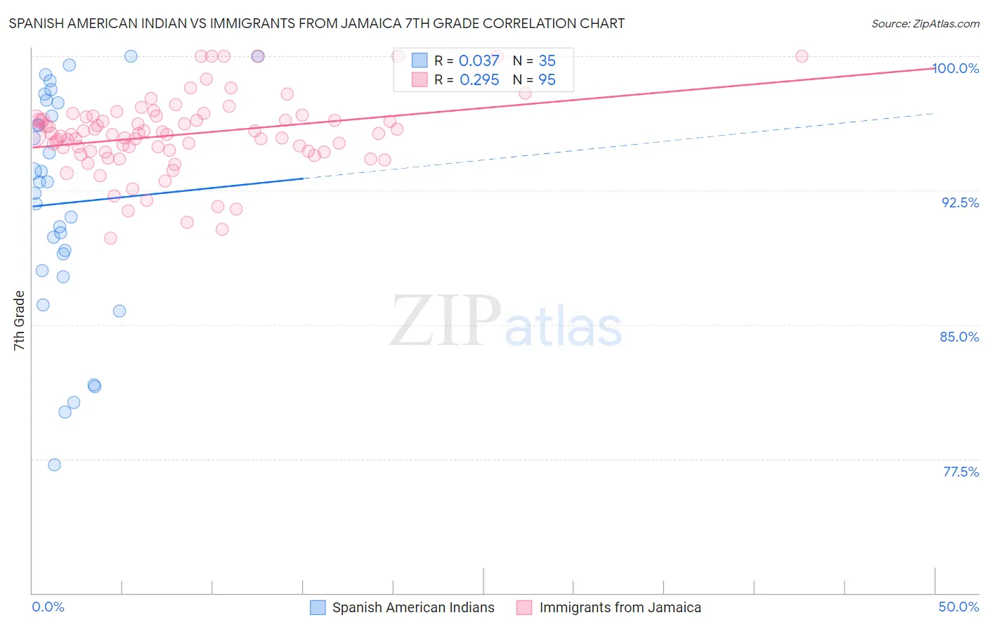 Spanish American Indian vs Immigrants from Jamaica 7th Grade