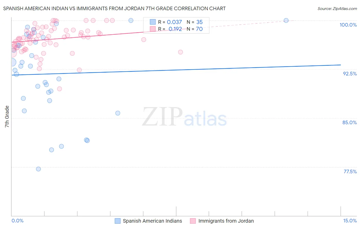 Spanish American Indian vs Immigrants from Jordan 7th Grade
