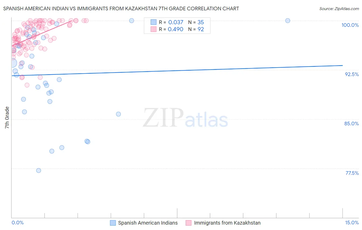 Spanish American Indian vs Immigrants from Kazakhstan 7th Grade