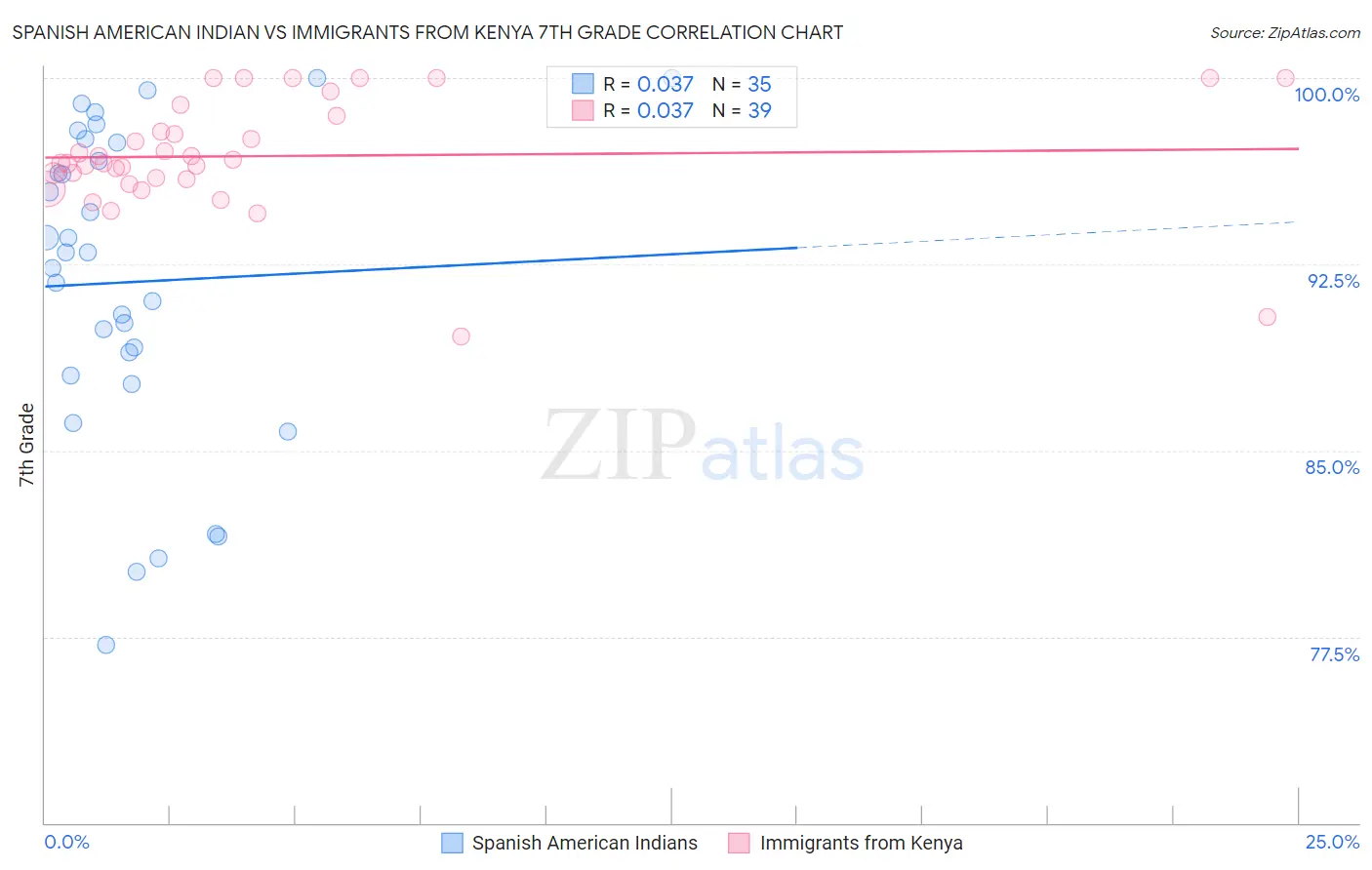 Spanish American Indian vs Immigrants from Kenya 7th Grade