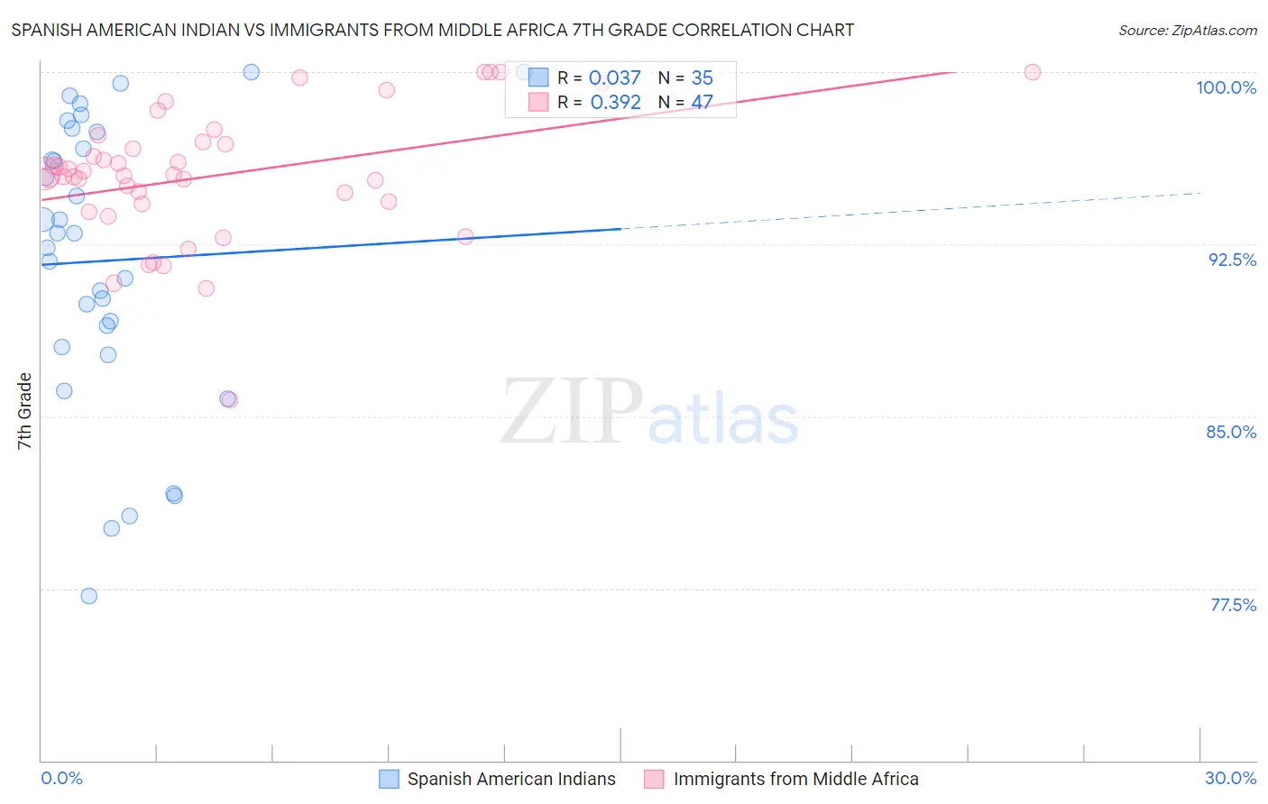 Spanish American Indian vs Immigrants from Middle Africa 7th Grade