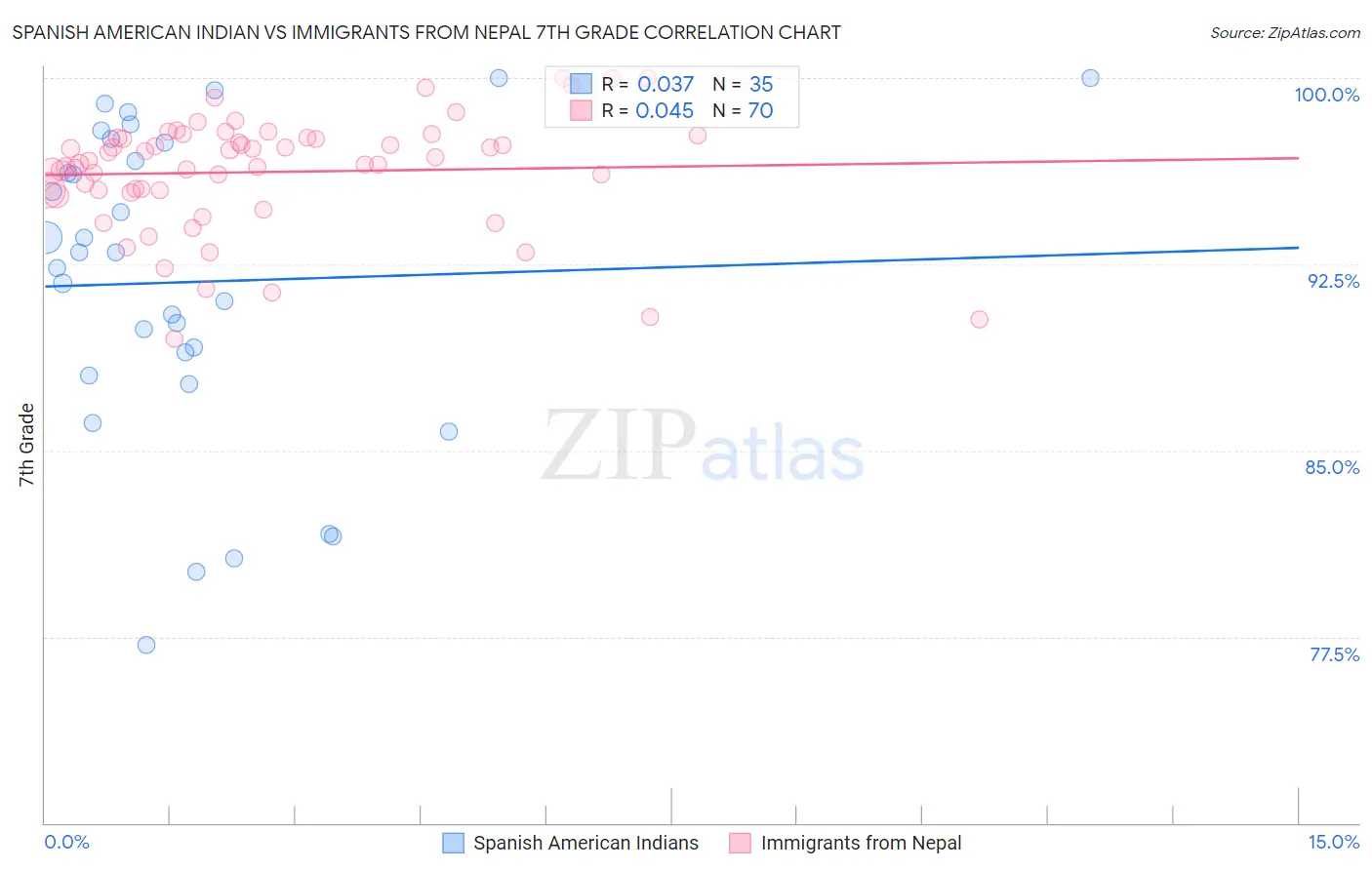 Spanish American Indian vs Immigrants from Nepal 7th Grade