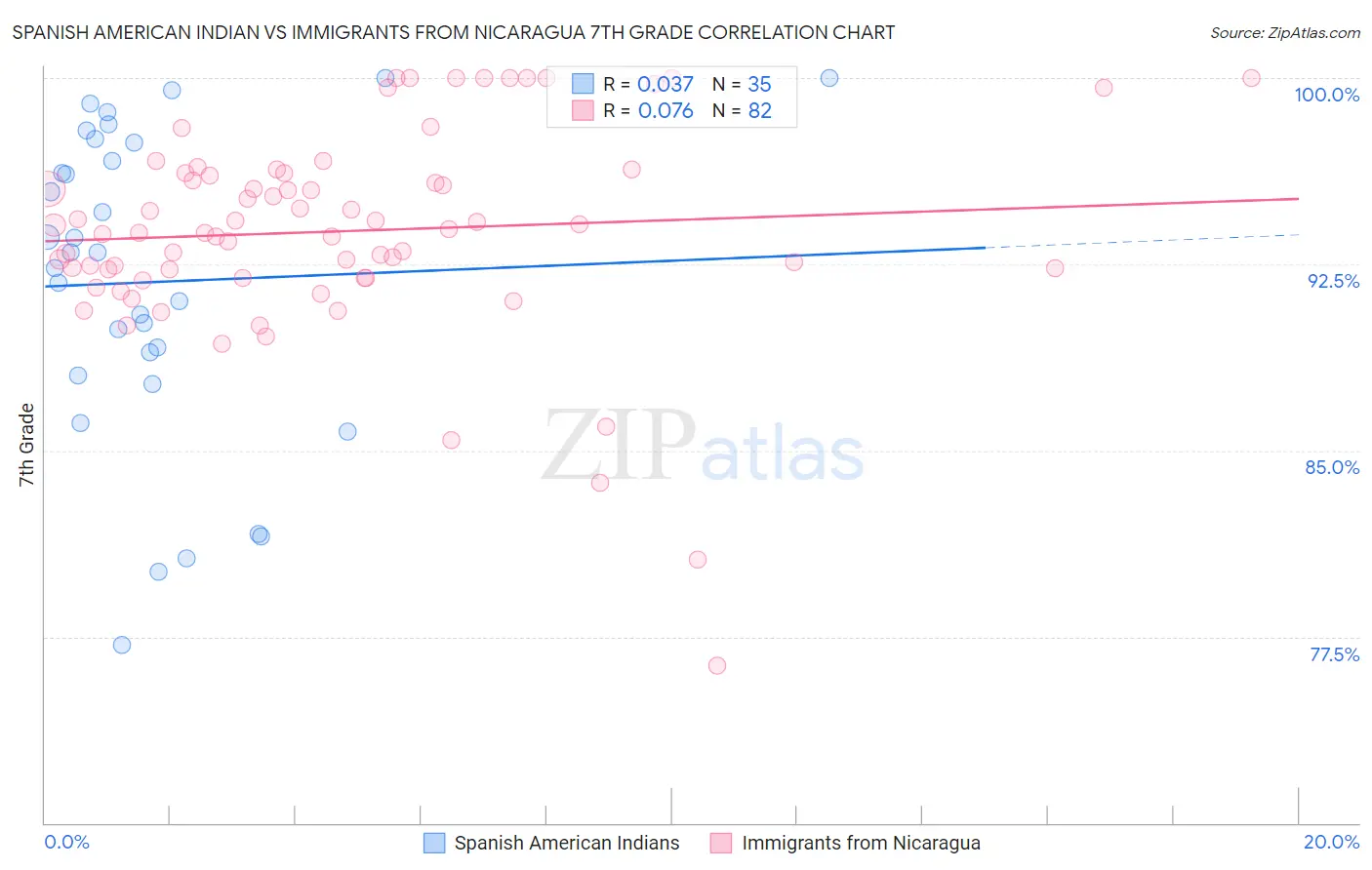 Spanish American Indian vs Immigrants from Nicaragua 7th Grade