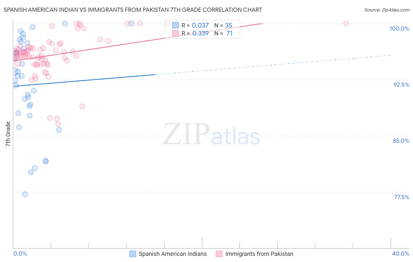 Spanish American Indian vs Immigrants from Pakistan 7th Grade