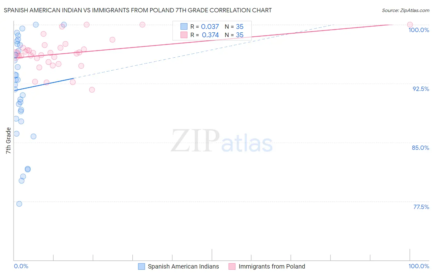 Spanish American Indian vs Immigrants from Poland 7th Grade