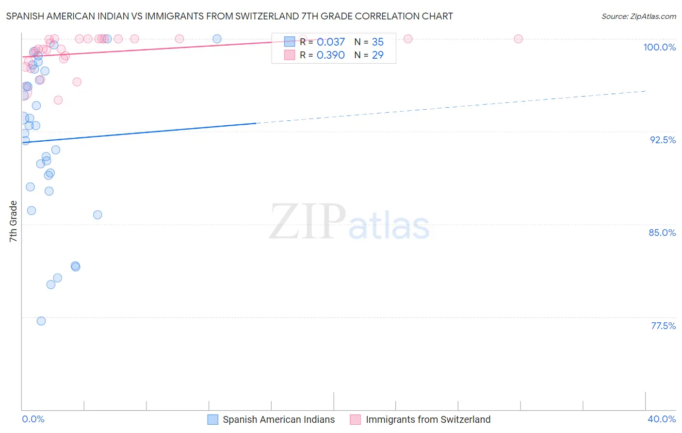 Spanish American Indian vs Immigrants from Switzerland 7th Grade