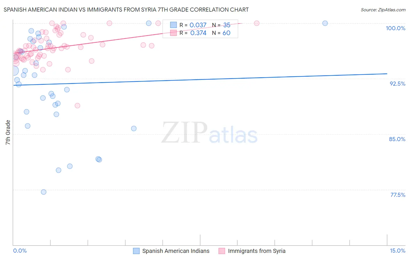 Spanish American Indian vs Immigrants from Syria 7th Grade