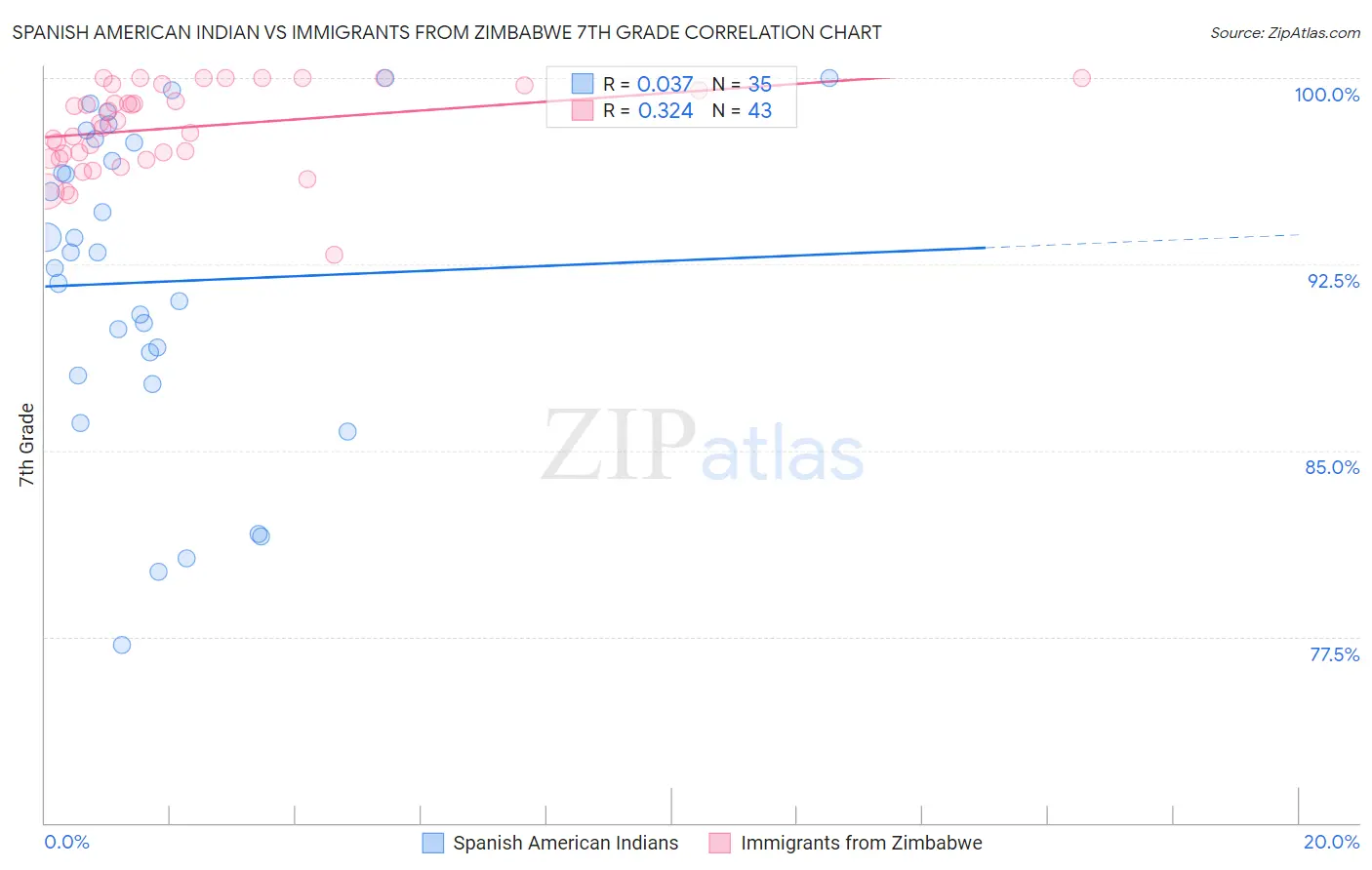 Spanish American Indian vs Immigrants from Zimbabwe 7th Grade