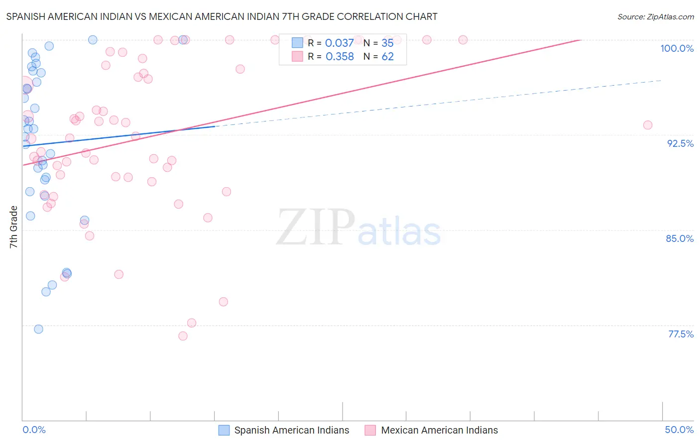 Spanish American Indian vs Mexican American Indian 7th Grade