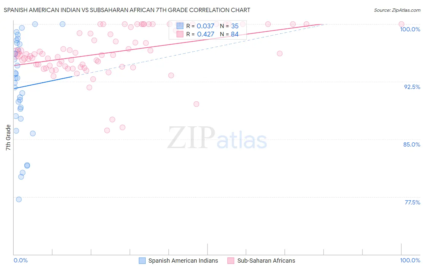 Spanish American Indian vs Subsaharan African 7th Grade