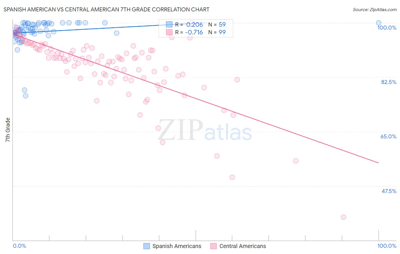 Spanish American vs Central American 7th Grade