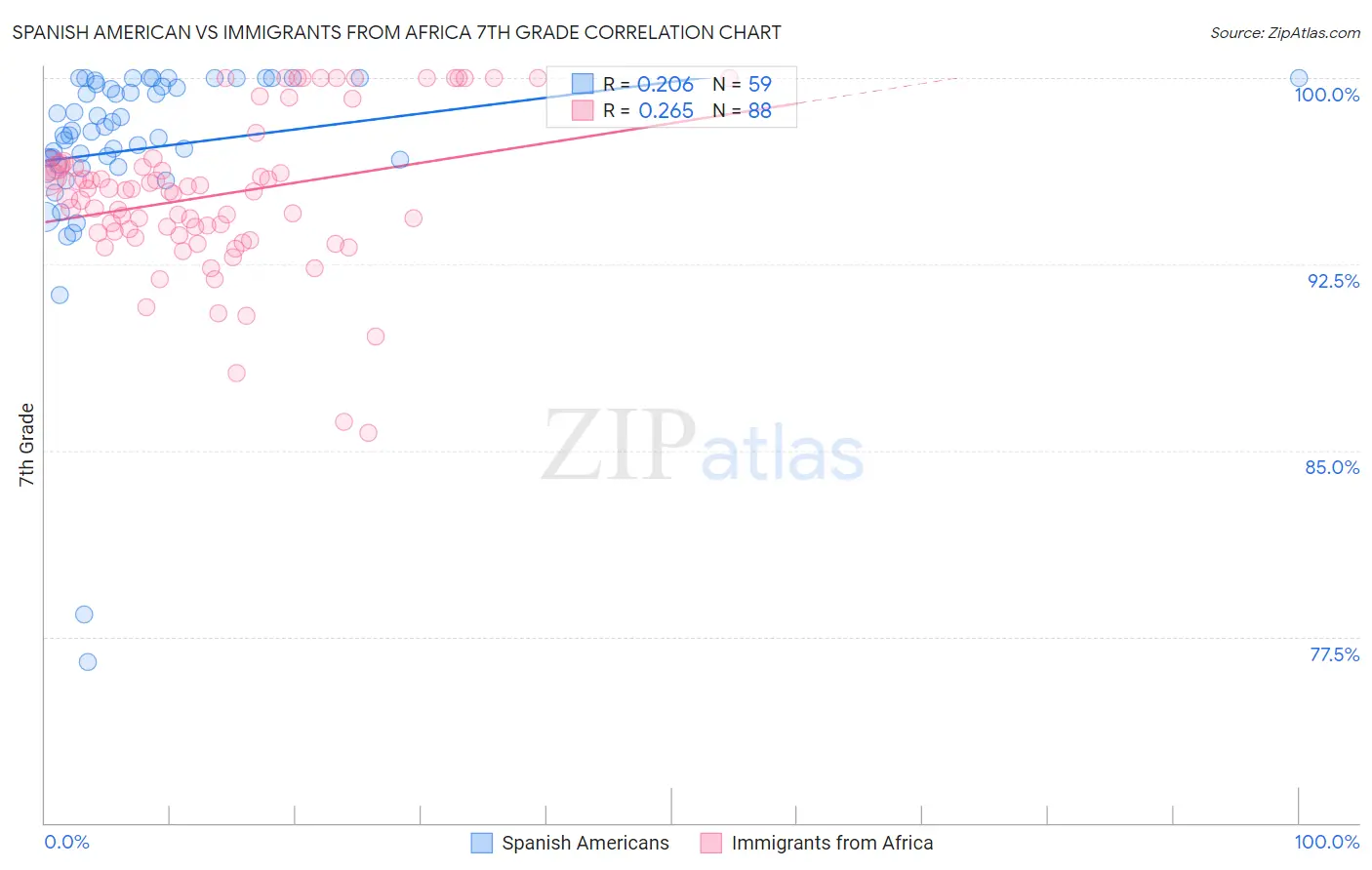 Spanish American vs Immigrants from Africa 7th Grade
