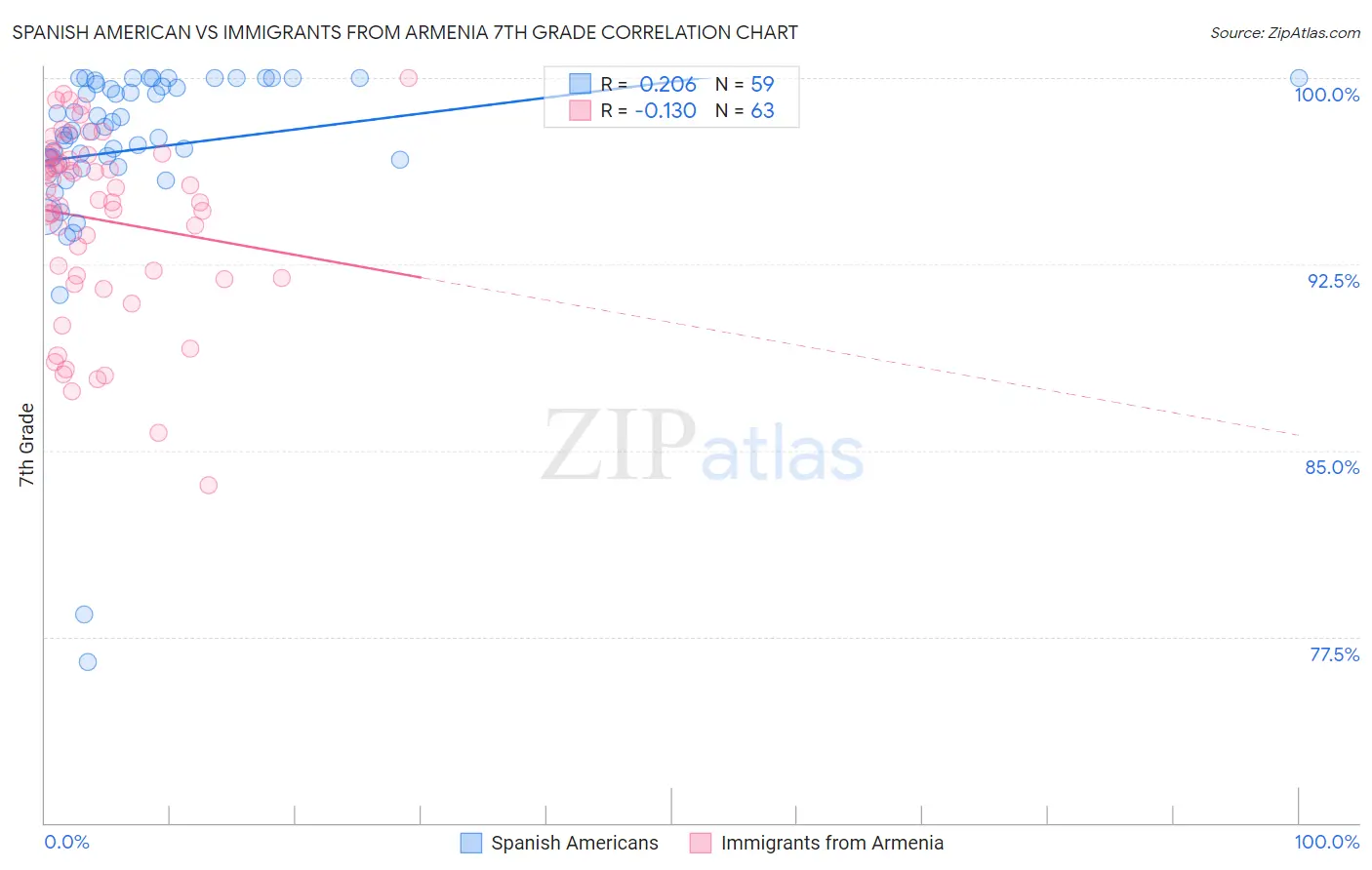 Spanish American vs Immigrants from Armenia 7th Grade