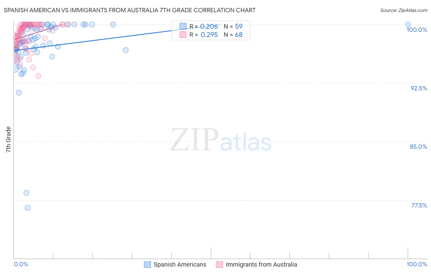 Spanish American vs Immigrants from Australia 7th Grade