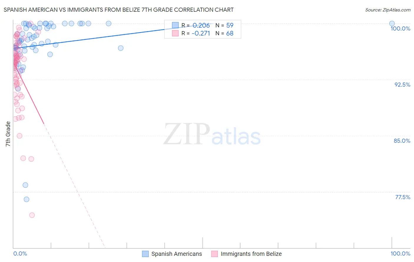 Spanish American vs Immigrants from Belize 7th Grade