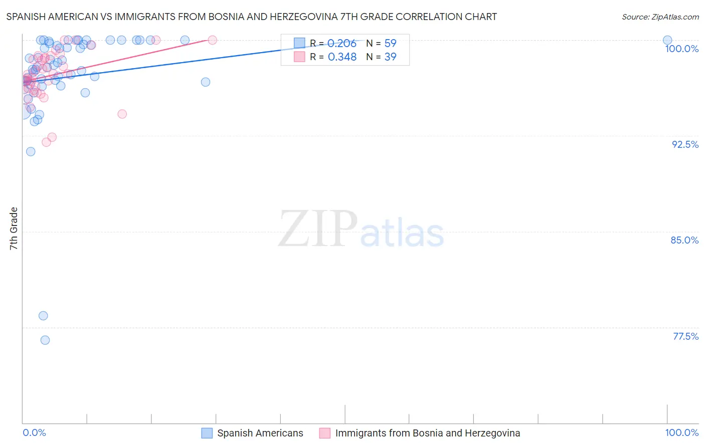 Spanish American vs Immigrants from Bosnia and Herzegovina 7th Grade