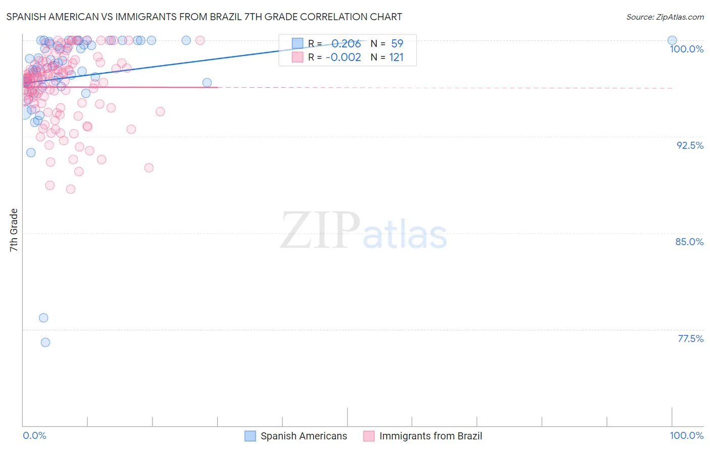 Spanish American vs Immigrants from Brazil 7th Grade