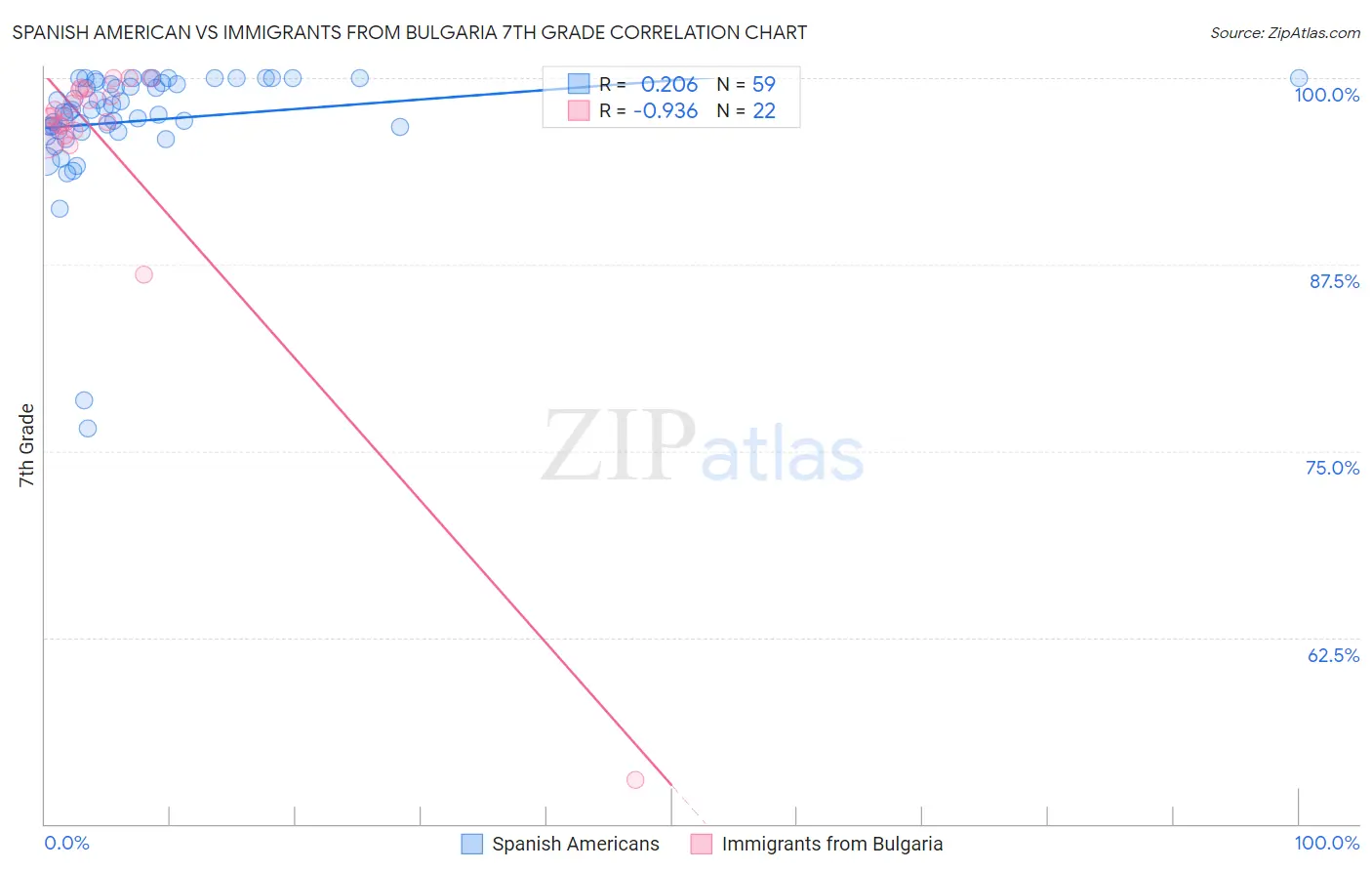 Spanish American vs Immigrants from Bulgaria 7th Grade
