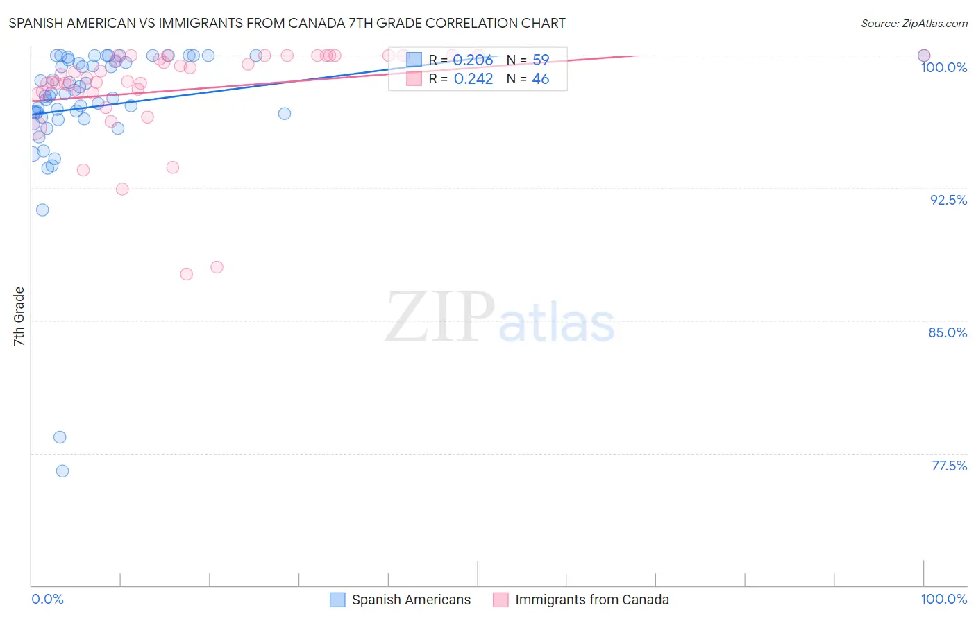 Spanish American vs Immigrants from Canada 7th Grade