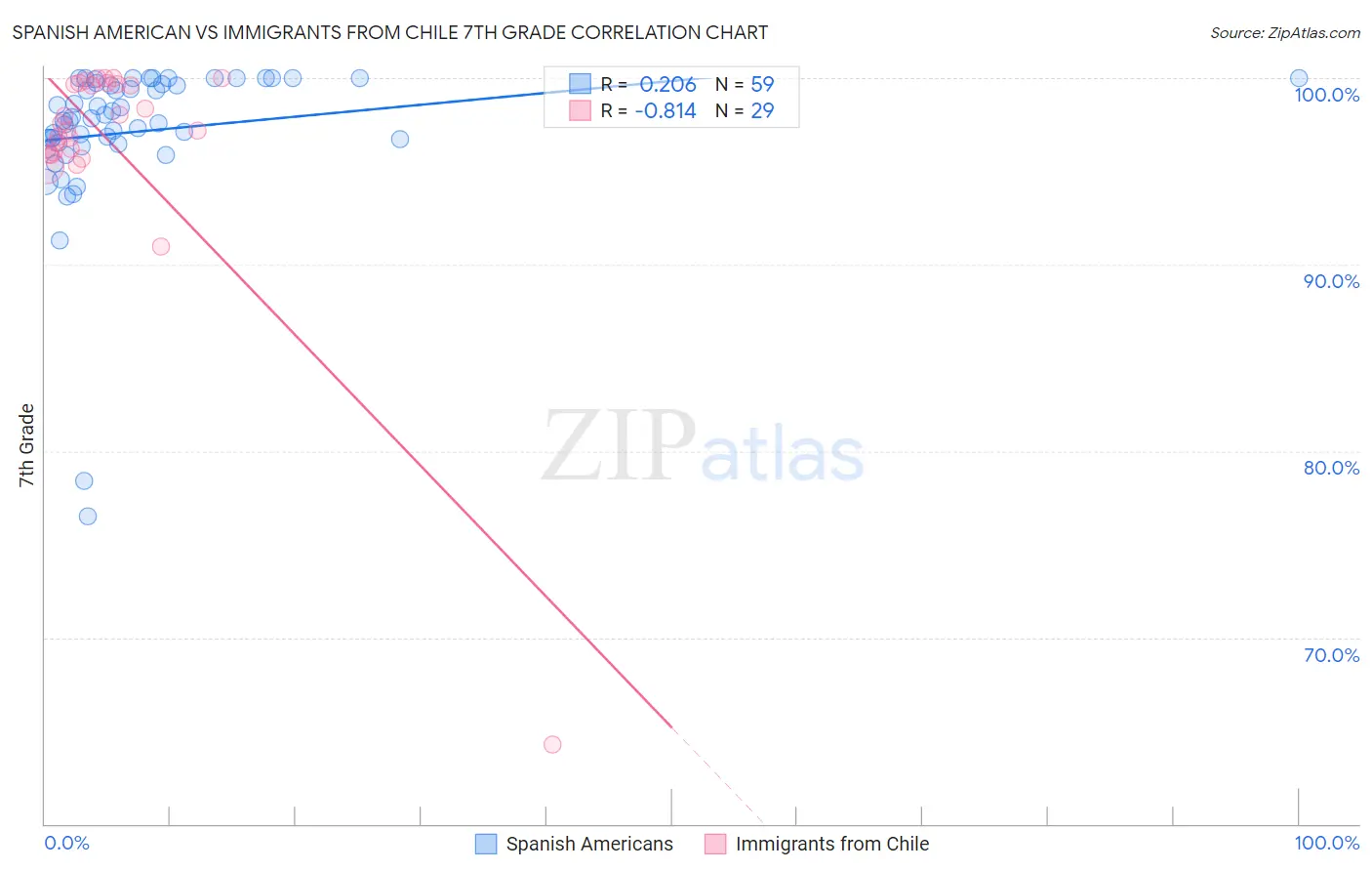 Spanish American vs Immigrants from Chile 7th Grade