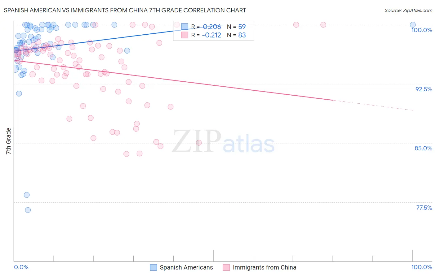 Spanish American vs Immigrants from China 7th Grade