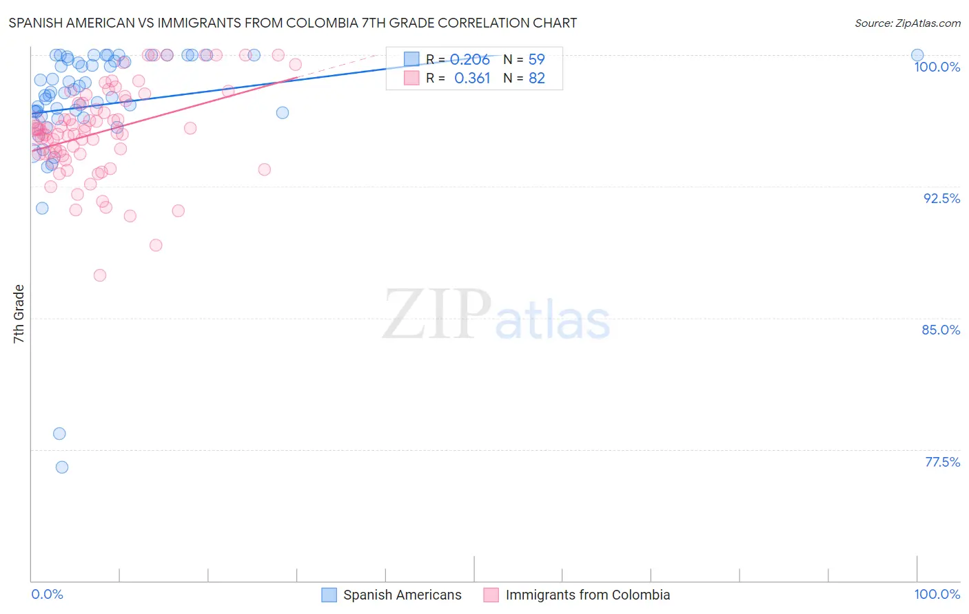 Spanish American vs Immigrants from Colombia 7th Grade