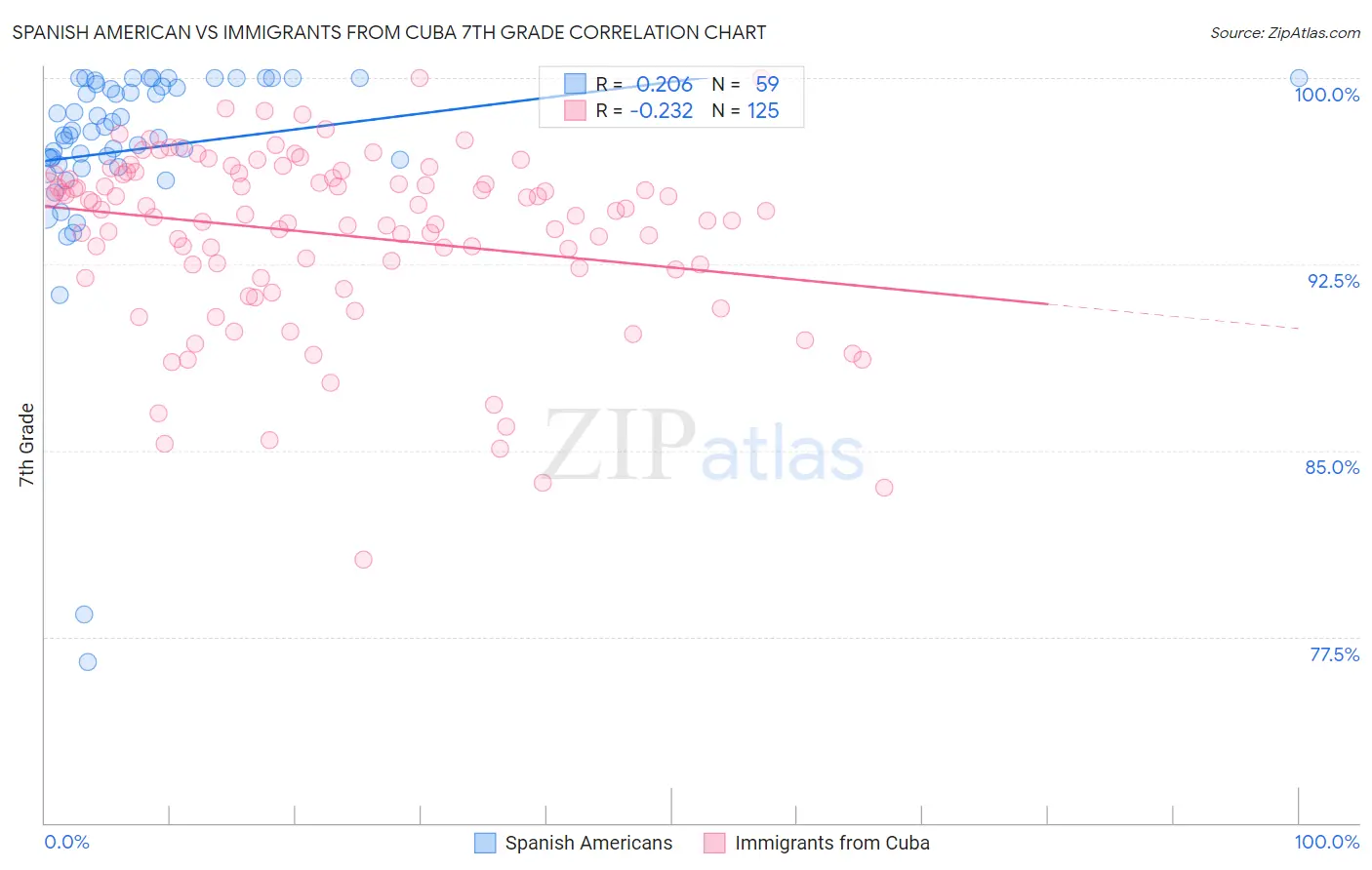 Spanish American vs Immigrants from Cuba 7th Grade