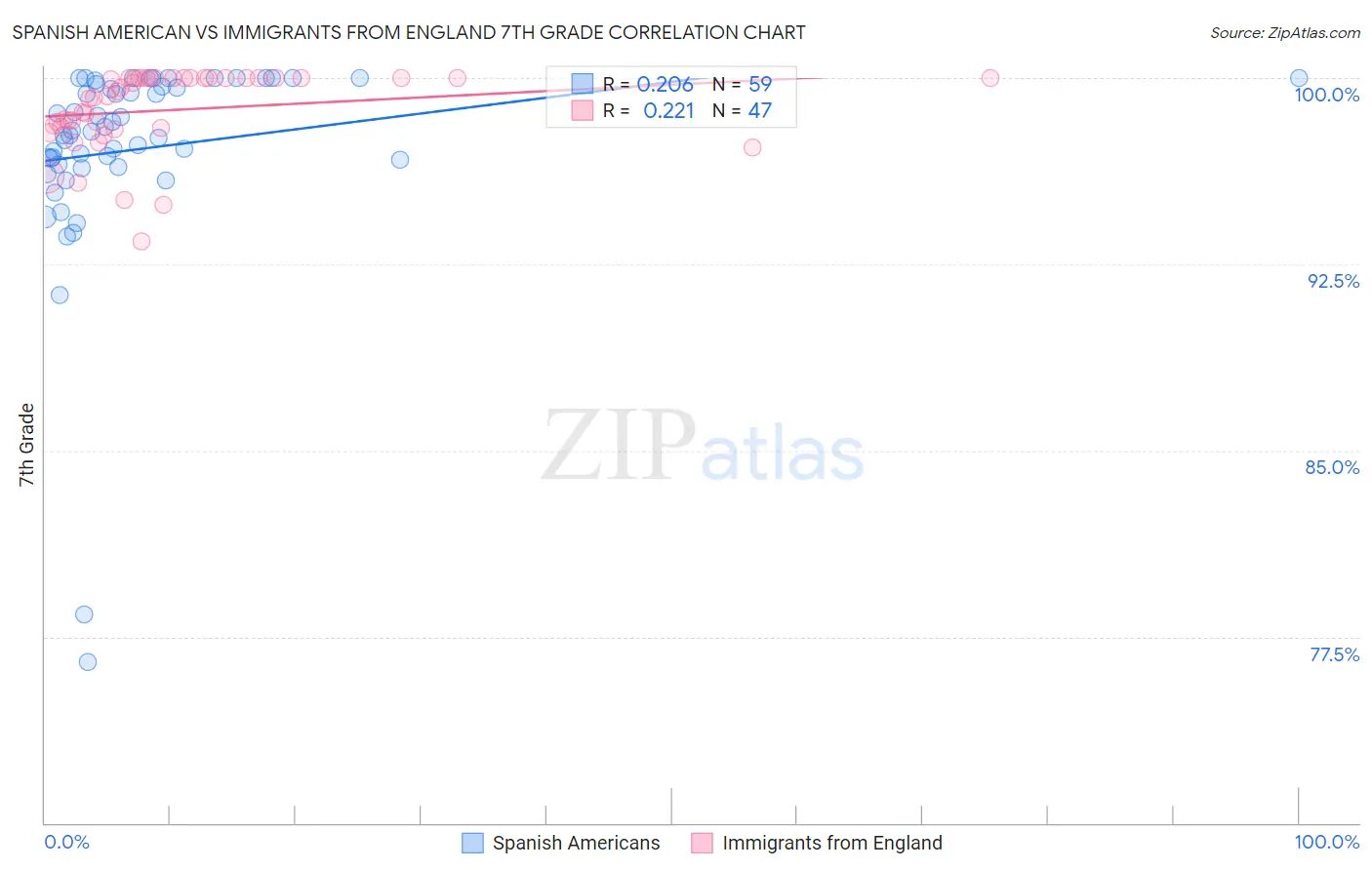 Spanish American vs Immigrants from England 7th Grade