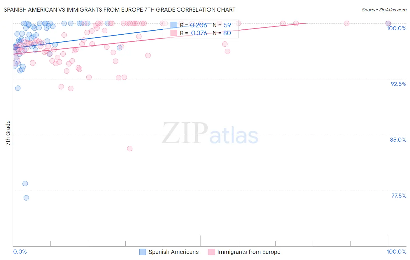 Spanish American vs Immigrants from Europe 7th Grade