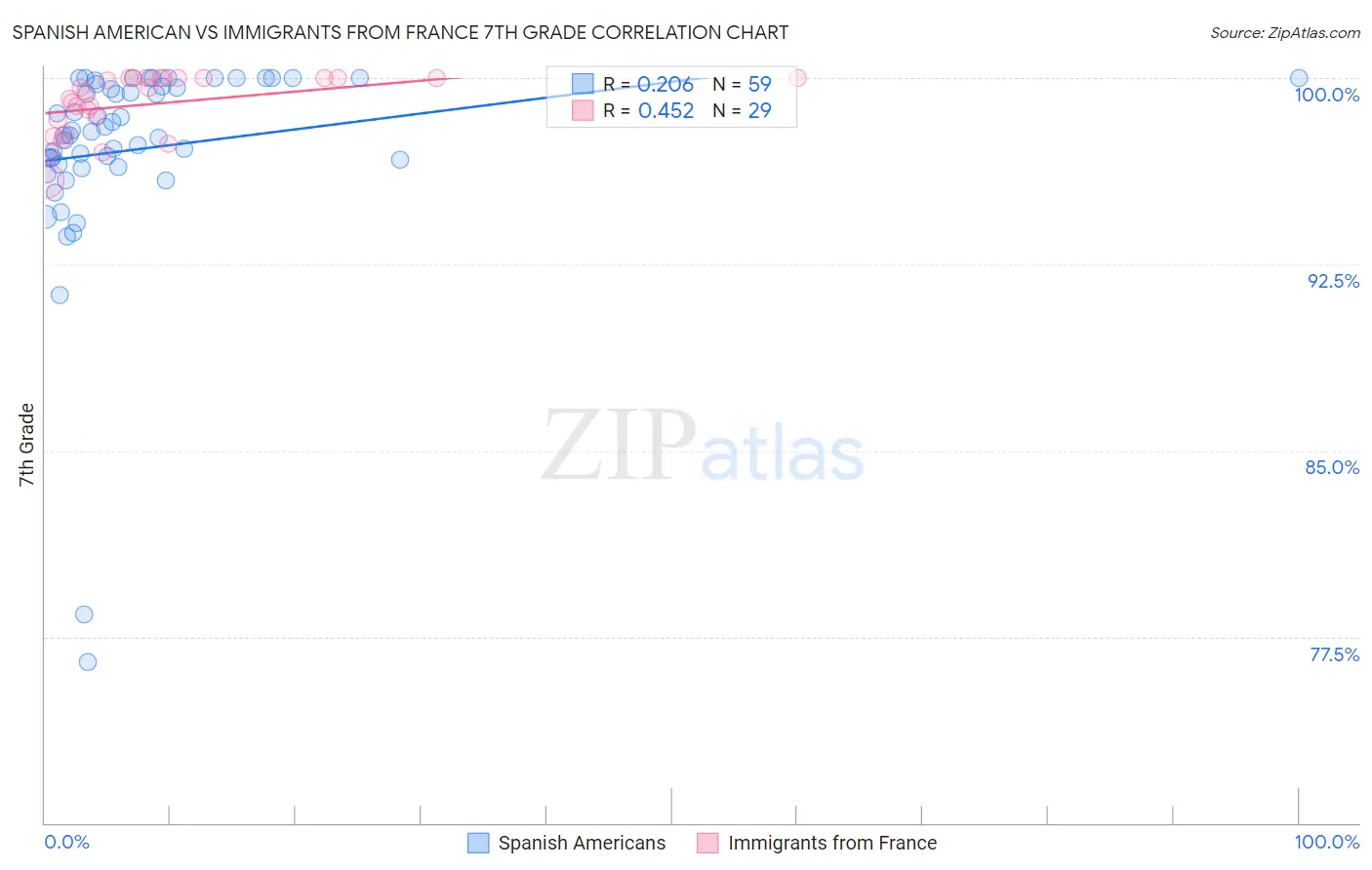 Spanish American vs Immigrants from France 7th Grade