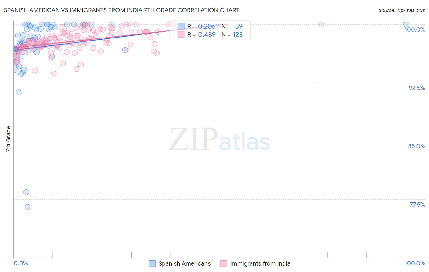 Spanish American vs Immigrants from India 7th Grade