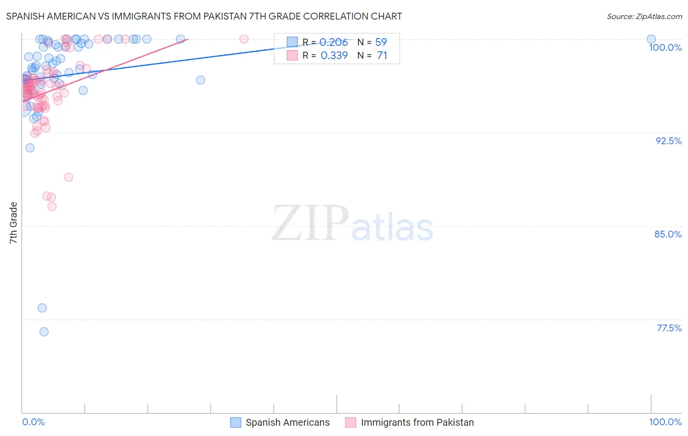 Spanish American vs Immigrants from Pakistan 7th Grade