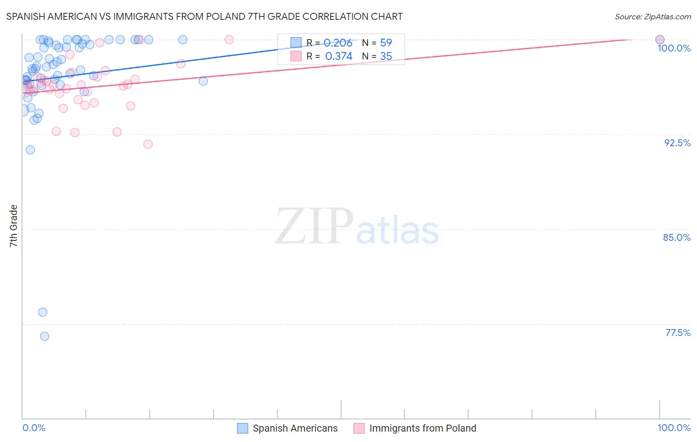 Spanish American vs Immigrants from Poland 7th Grade