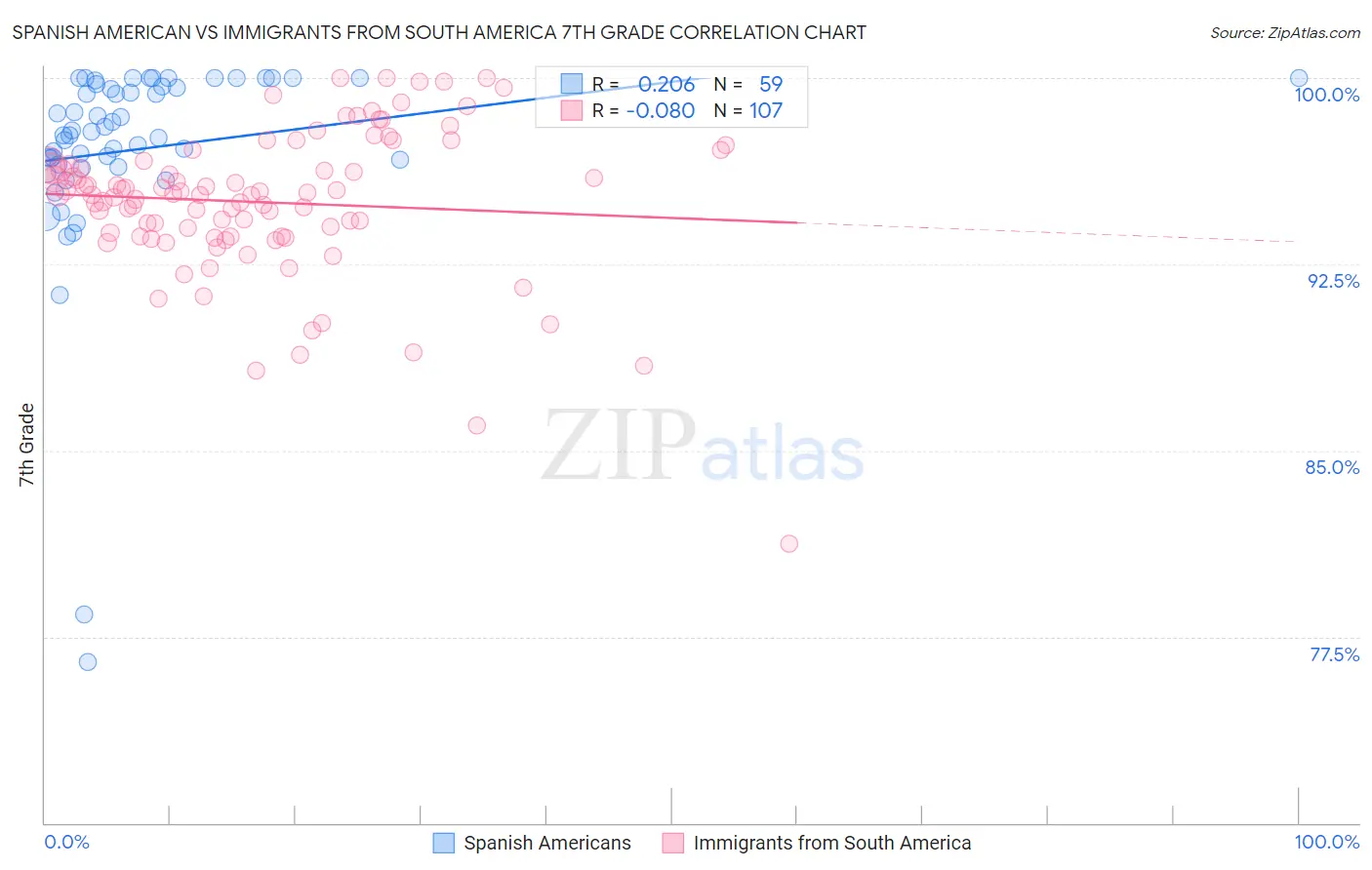Spanish American vs Immigrants from South America 7th Grade