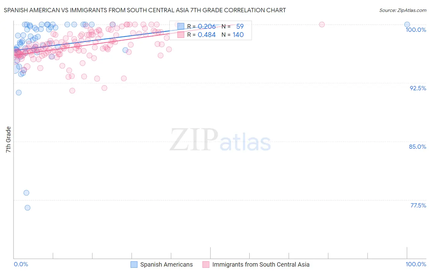 Spanish American vs Immigrants from South Central Asia 7th Grade