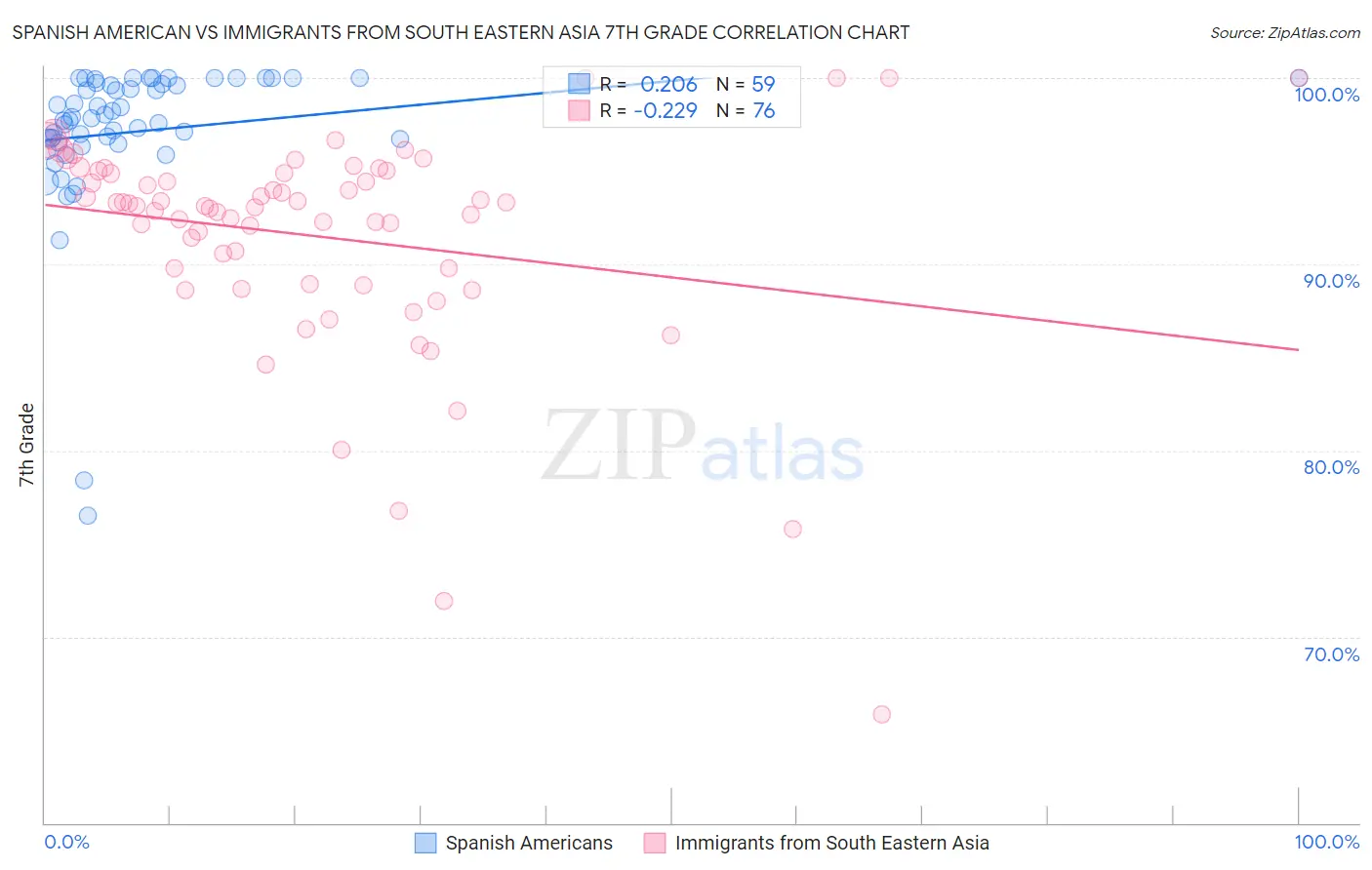 Spanish American vs Immigrants from South Eastern Asia 7th Grade